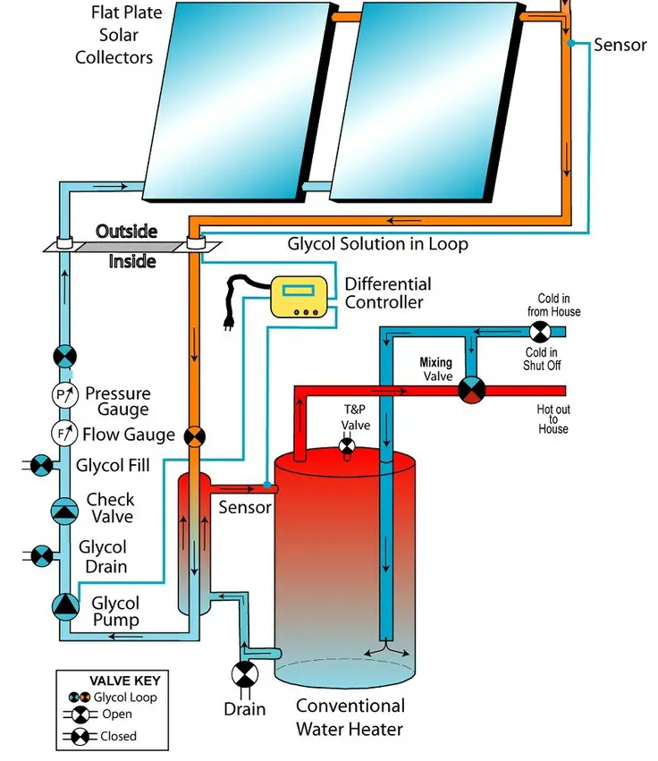 17 Best images about Solar Hot Water Ideas on Pinterest
