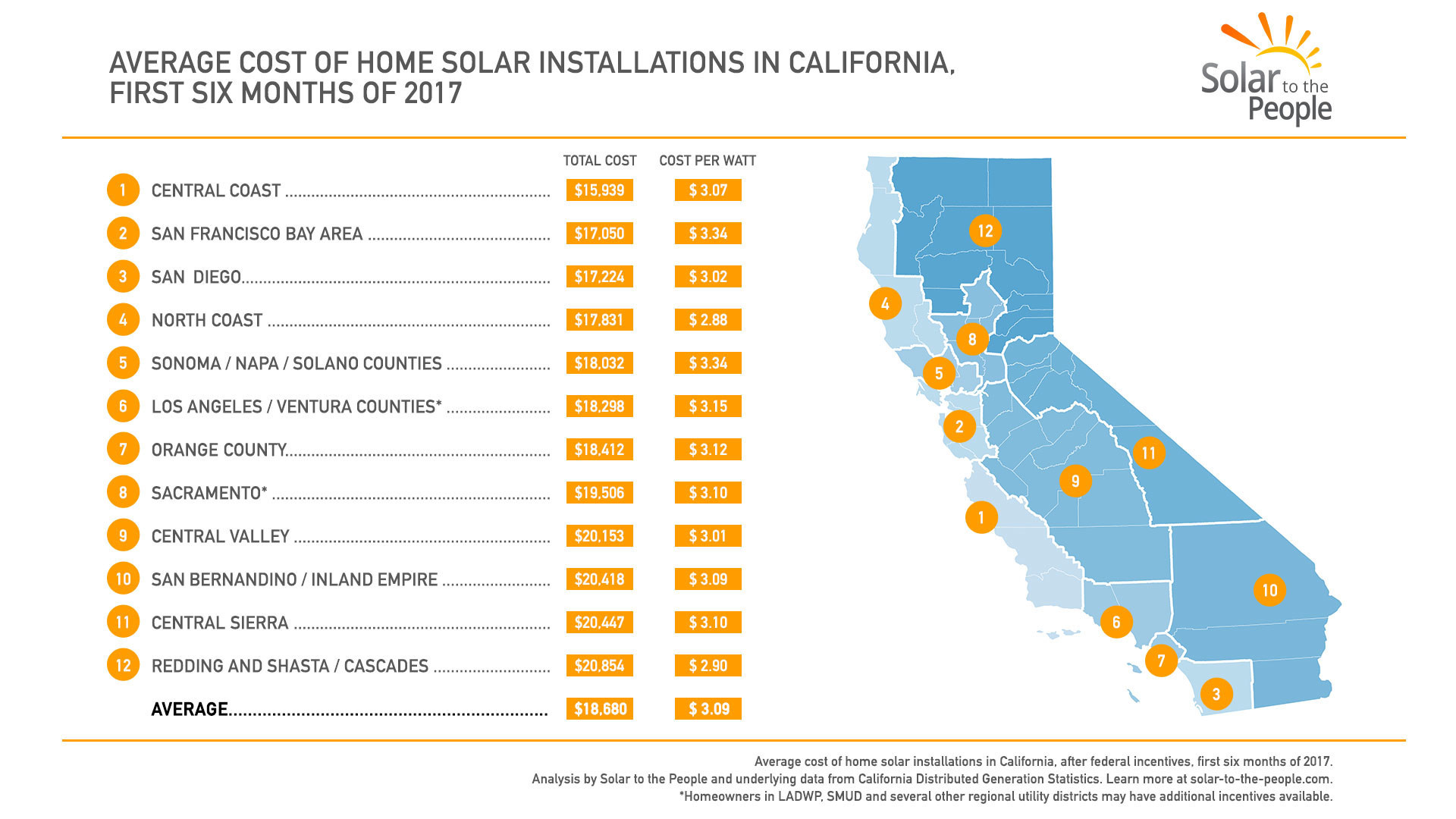 2017 Cost of Solar Index for Each California Region