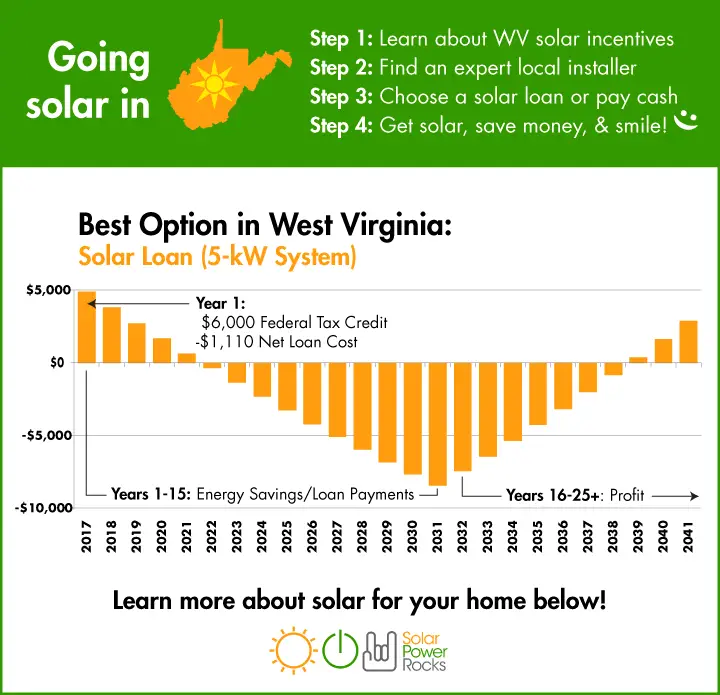 2020 West Virginia Solar Incentives, Rebates, and Tax Credits