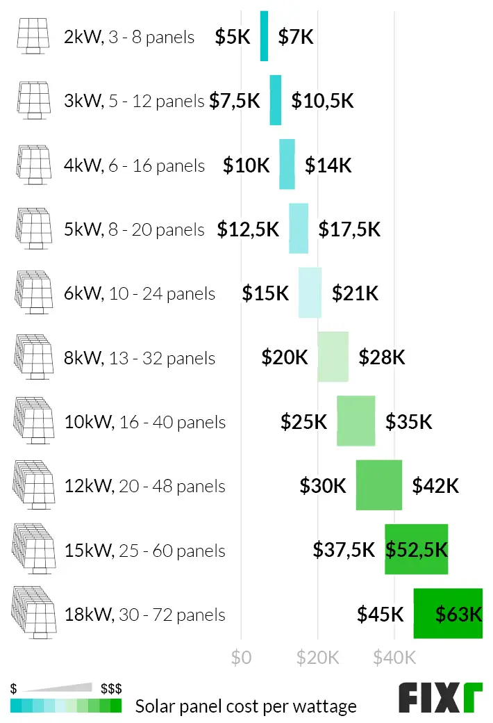2021 Solar Panel Installation Cost