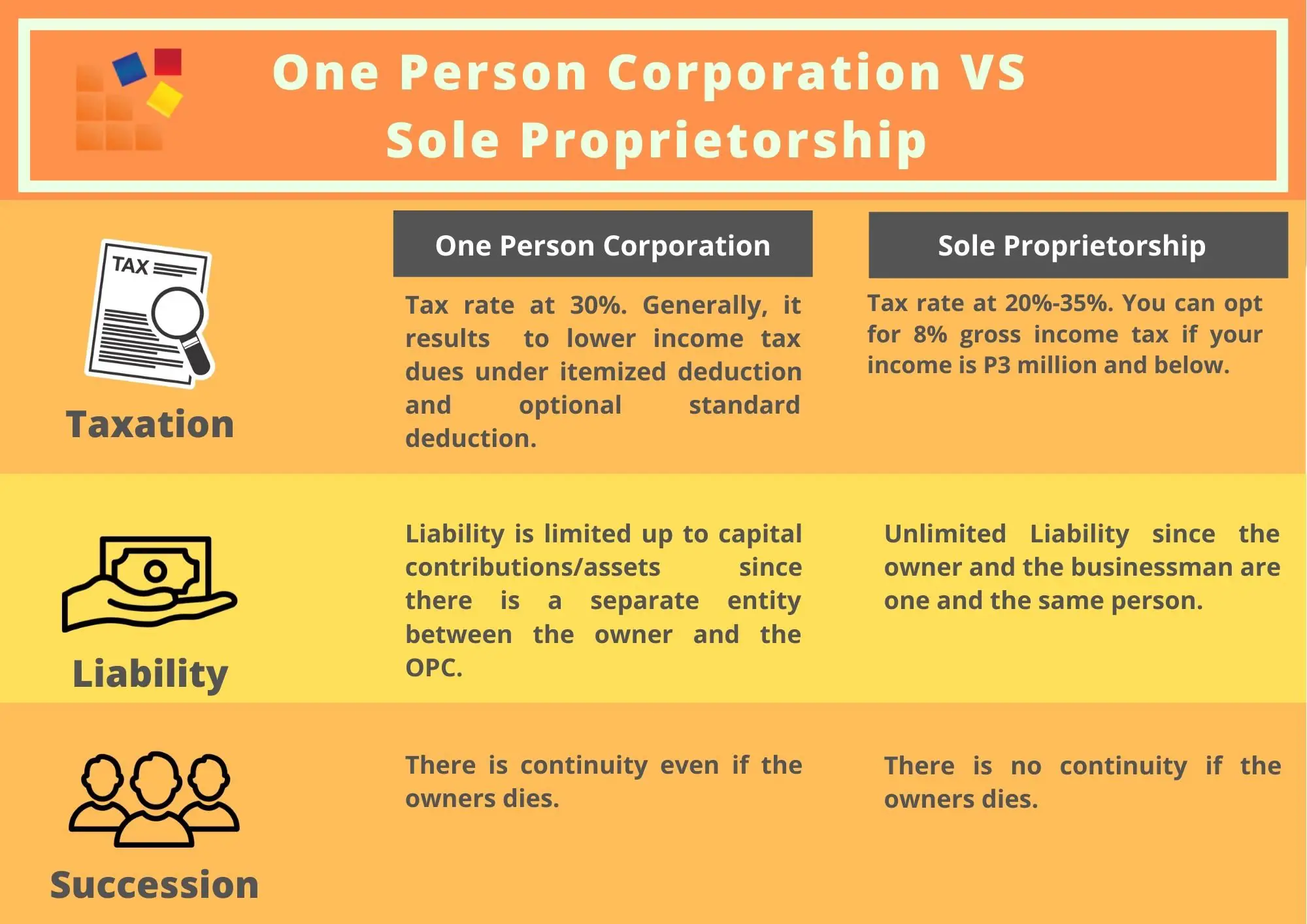 3 Major Differences Between Sole Proprietorship &  One Person ...