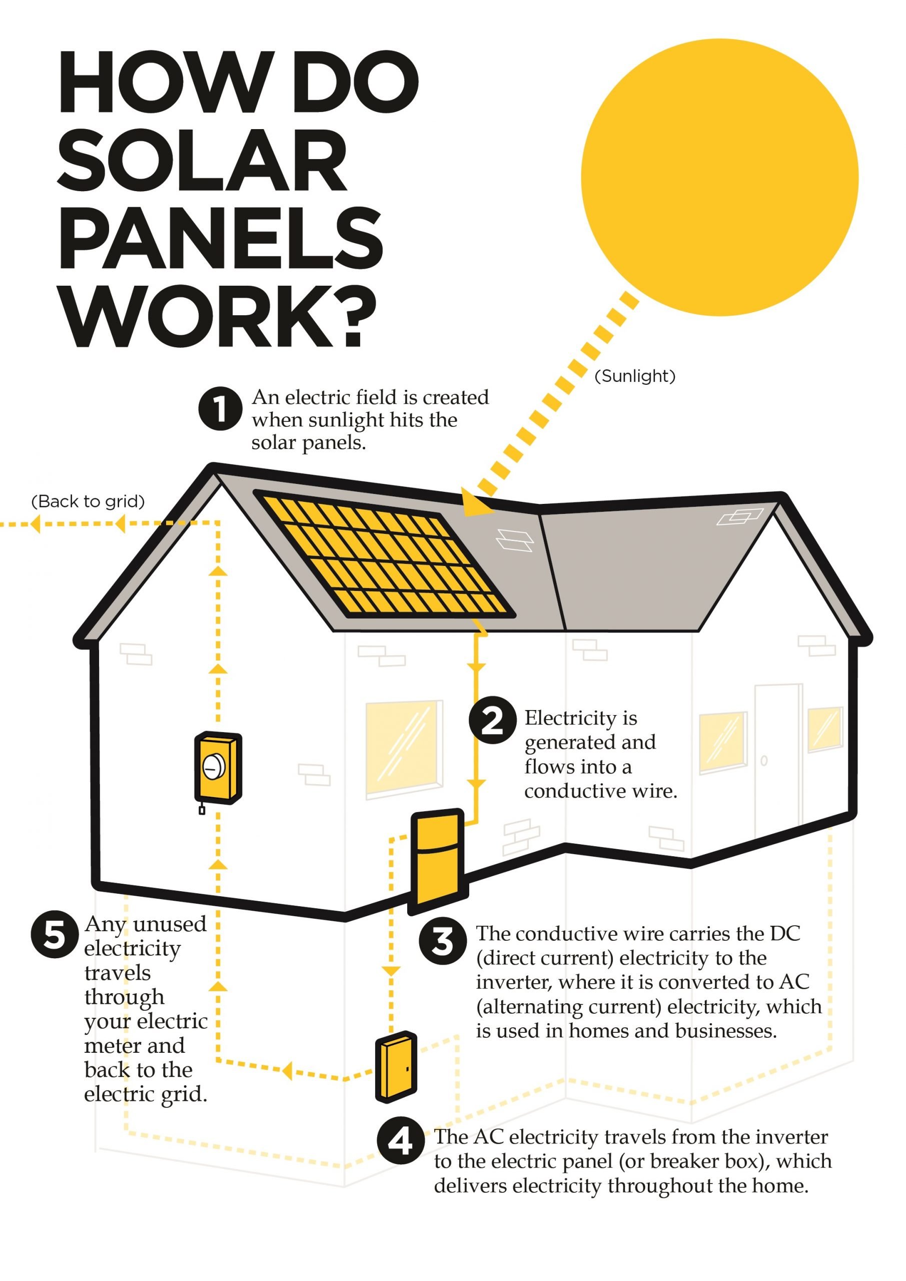 A glimpse into how solar panels work