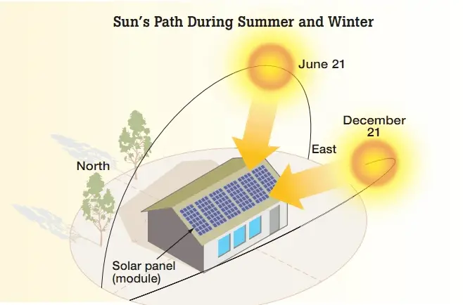 A New Direction For Solar: West Facing Panels