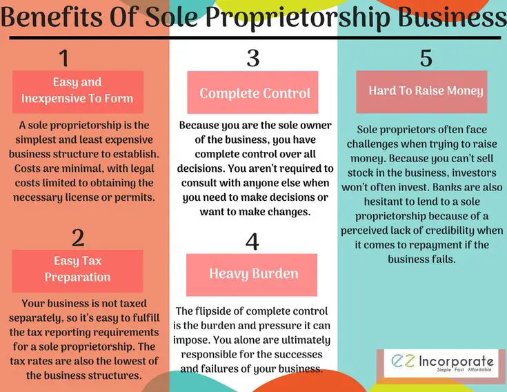 A sole proprietorship, also known as the sole trader or ...