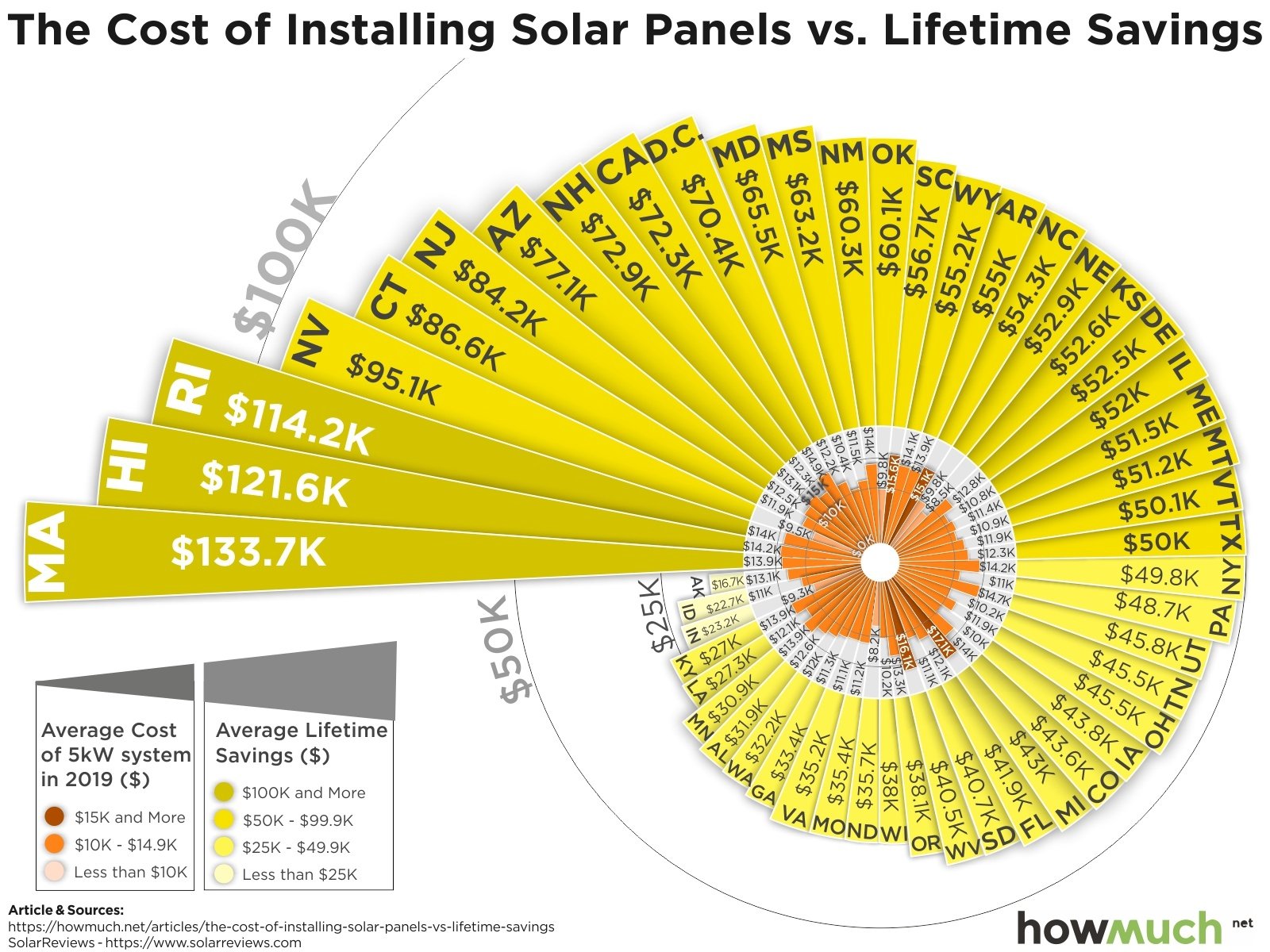 Are Solar Panels Worth it? The Lifetime Savings in Each State