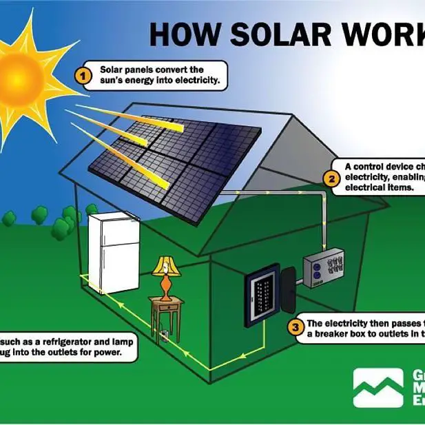 Are you wondering how #solar panels convert #sunlight into ...