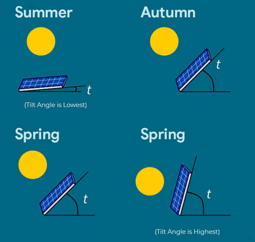 Best Solar Panel Angles To Get The Best Out Of It