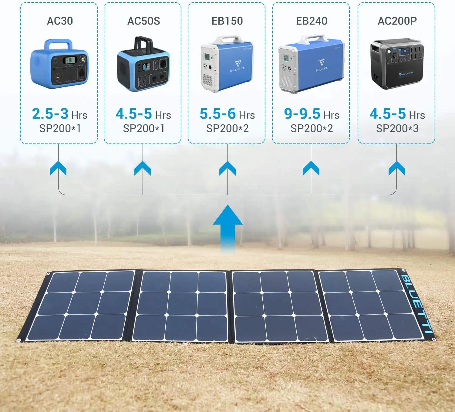 Buy BLUETTI SP200 200w Solar Panel for AC200P/EB70/AC50S/EB150/EB240 ...