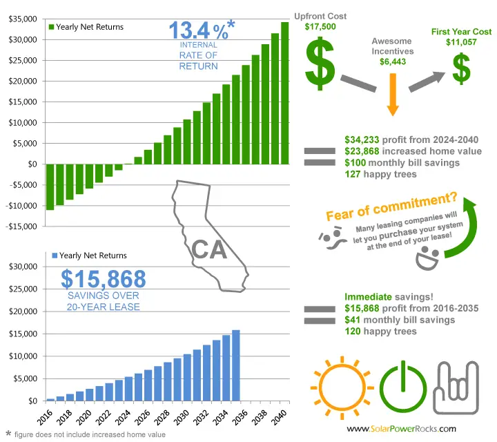 California Home Solar Power: Rebates, Tax Credits, Savings
