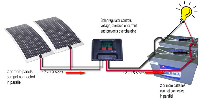 CaravansPlus: Complete Guide To Installing Solar Panels