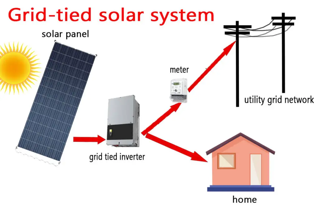 Complete solar power kits for homes