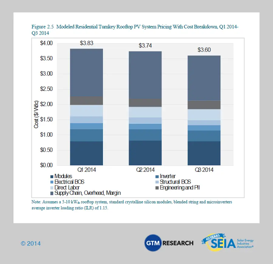 Cost Of Solar Installation