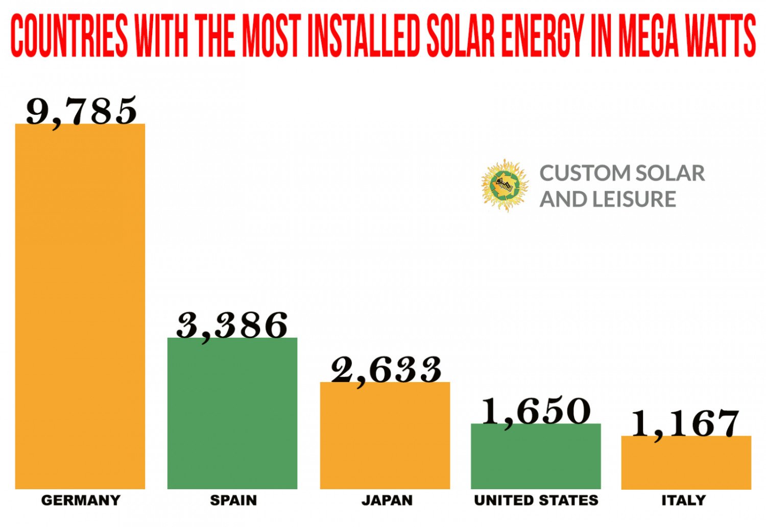 Countries With the Most Installed Solar Energy in Mega ...