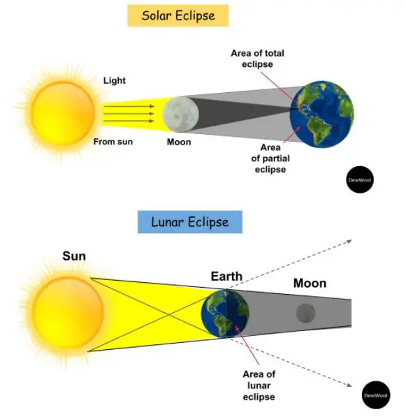 Difference between solar eclipse and lunar eclipse