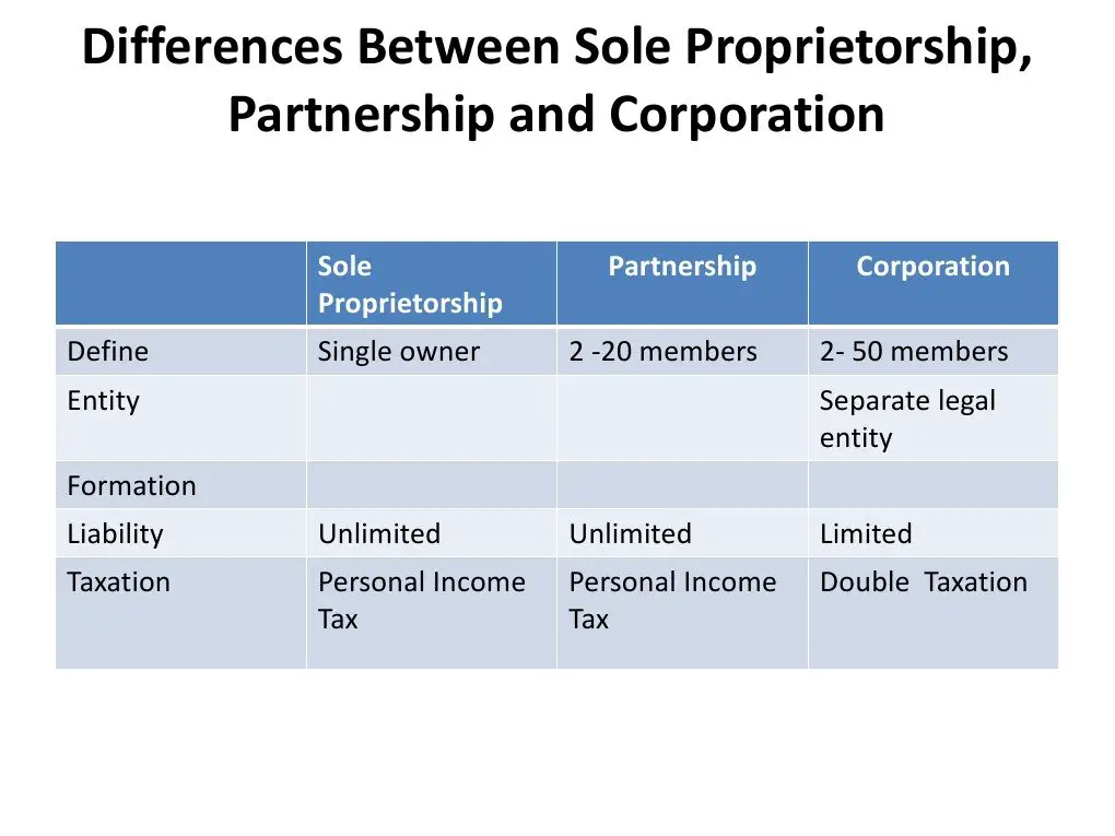 Differences Between Sole Proprietorship, Partnership and ...