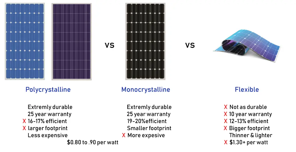 Different types of Solar Panels
