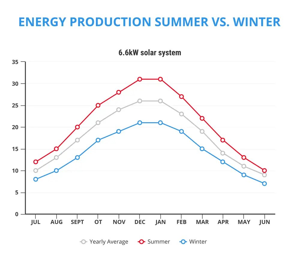 Do solar panels work in winter? â¦Output and Efficiency