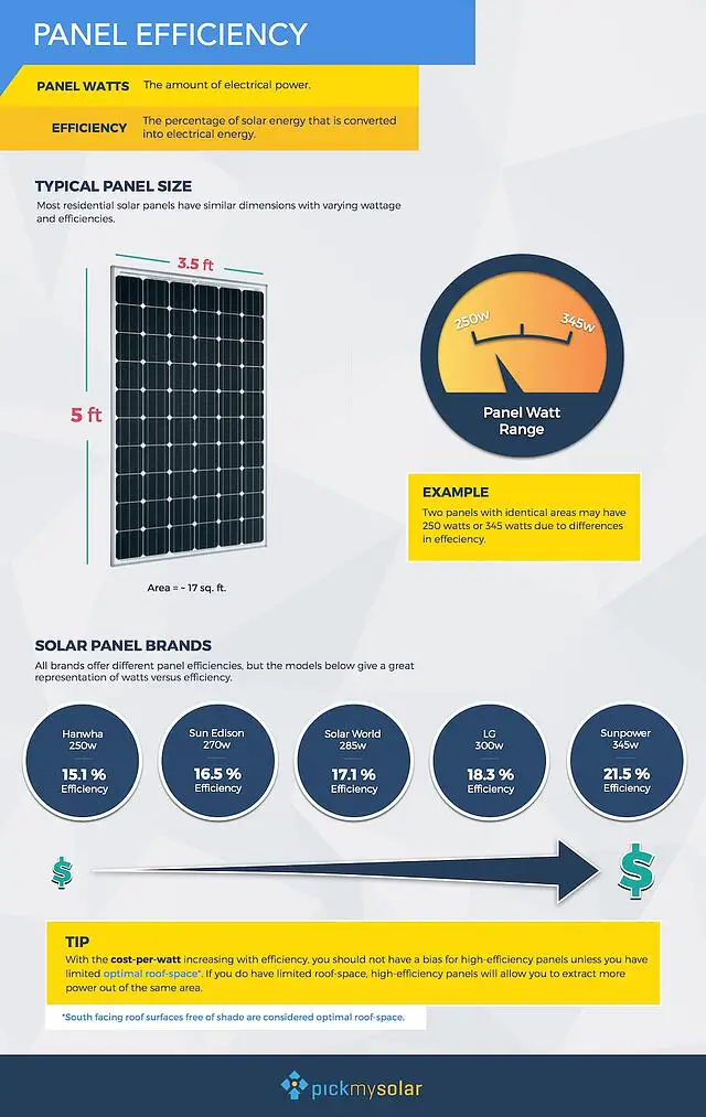 Does Solar Panel Efficiency Really Matter?