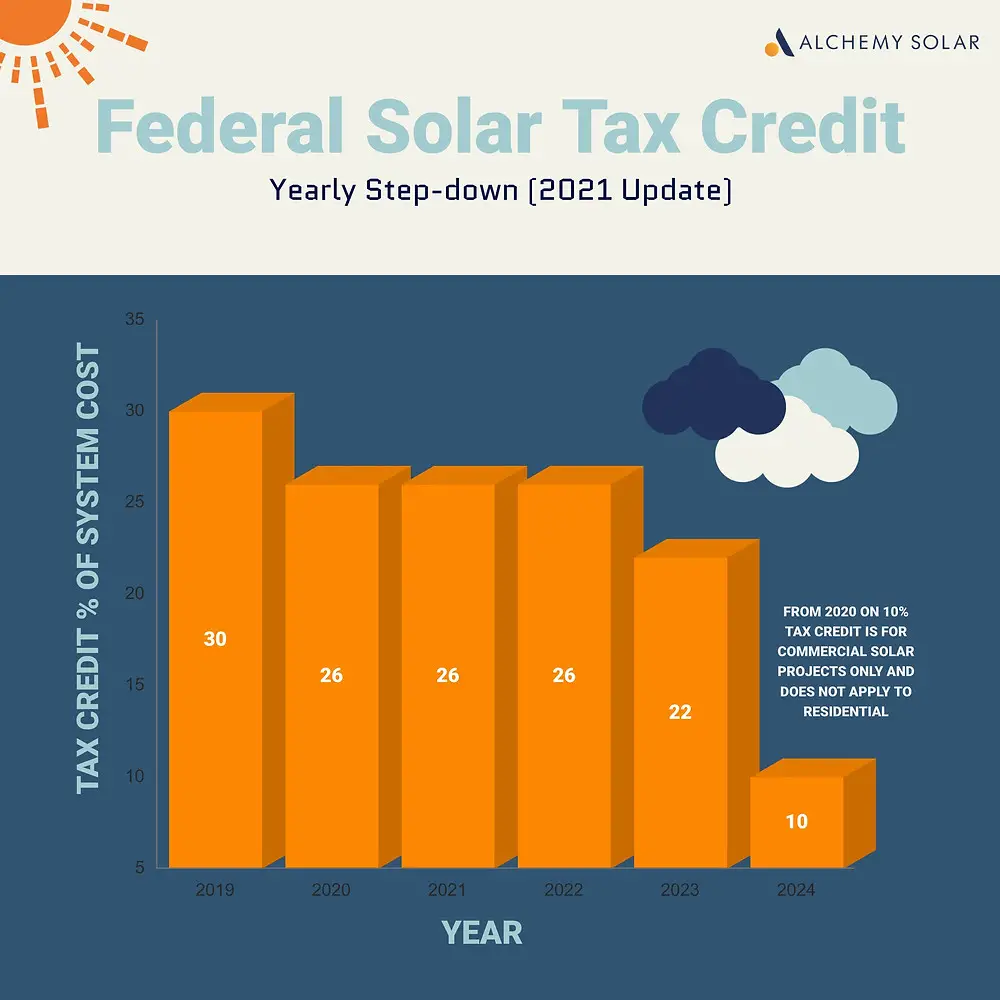 Federal Investment Solar Tax Credit (Guide): Learn how to claim the ...