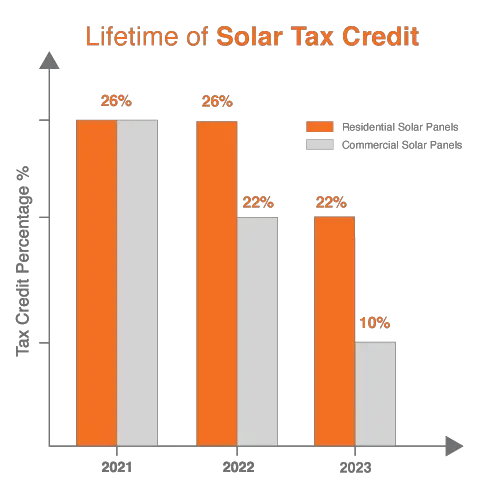 Federal Solar Tax Credit (2022): How Does It Work?