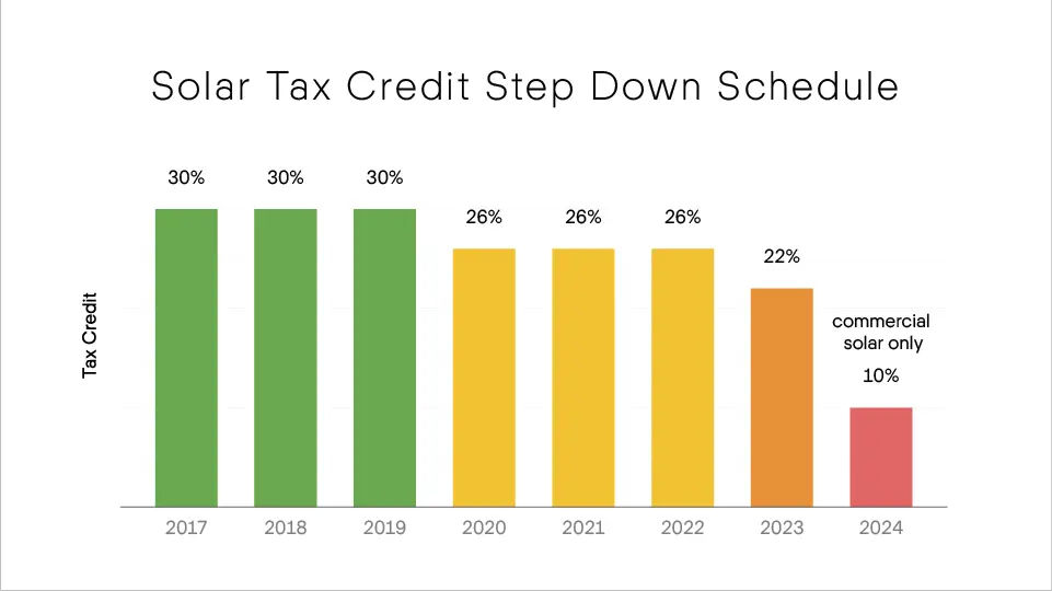 Federal Solar Tax Credit Extended Through 2022