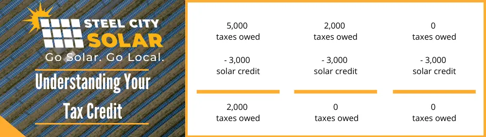 Federal Solar Tax Credit For Solar Panels Is Still Good In 2020.