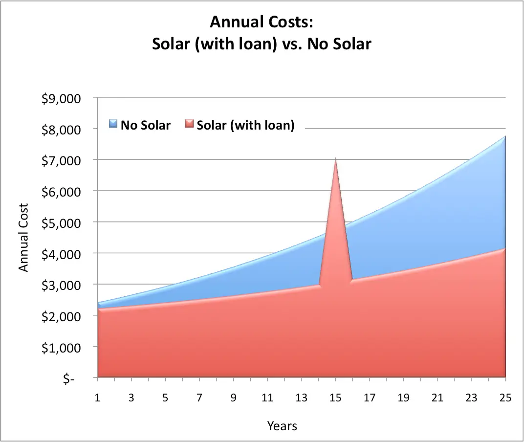 Five Financial Reasons to Go Solar Now