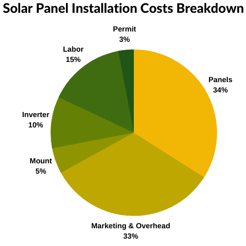 Florida Solar Panel Installation Costs 2020