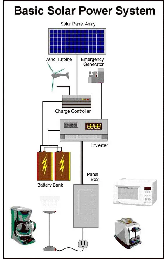 Get Off the Grid Now #1: Build Your Own Expandable Solar ...