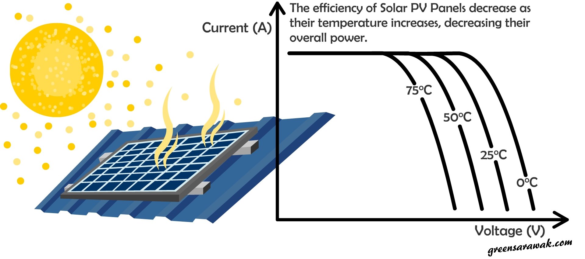 Going Solar Chapter 9 : Know Your Solar PV Cells performance under the ...