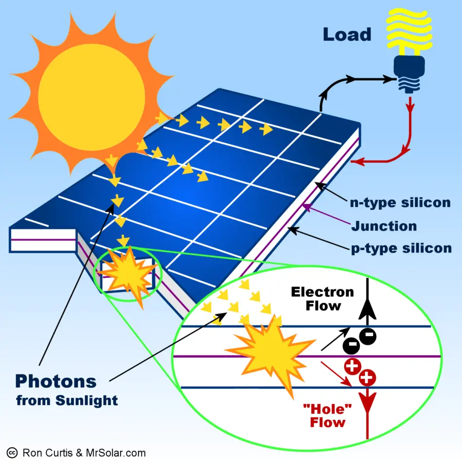 How Do Solar Panel Work