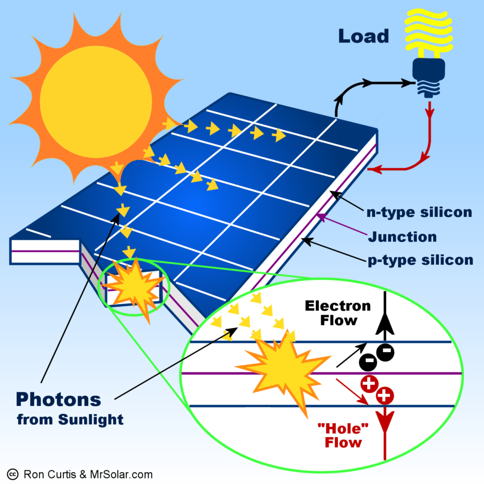 Top 17 How Does A Solar Panel Work 2022