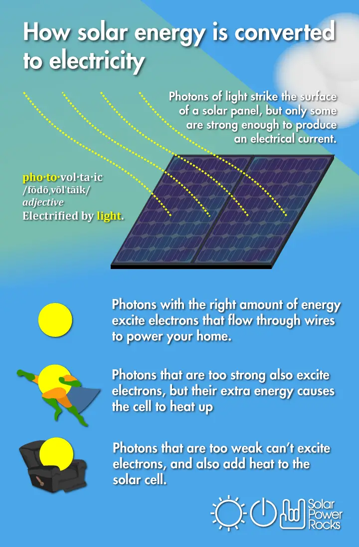 How Do Solar Panels Work infographic
