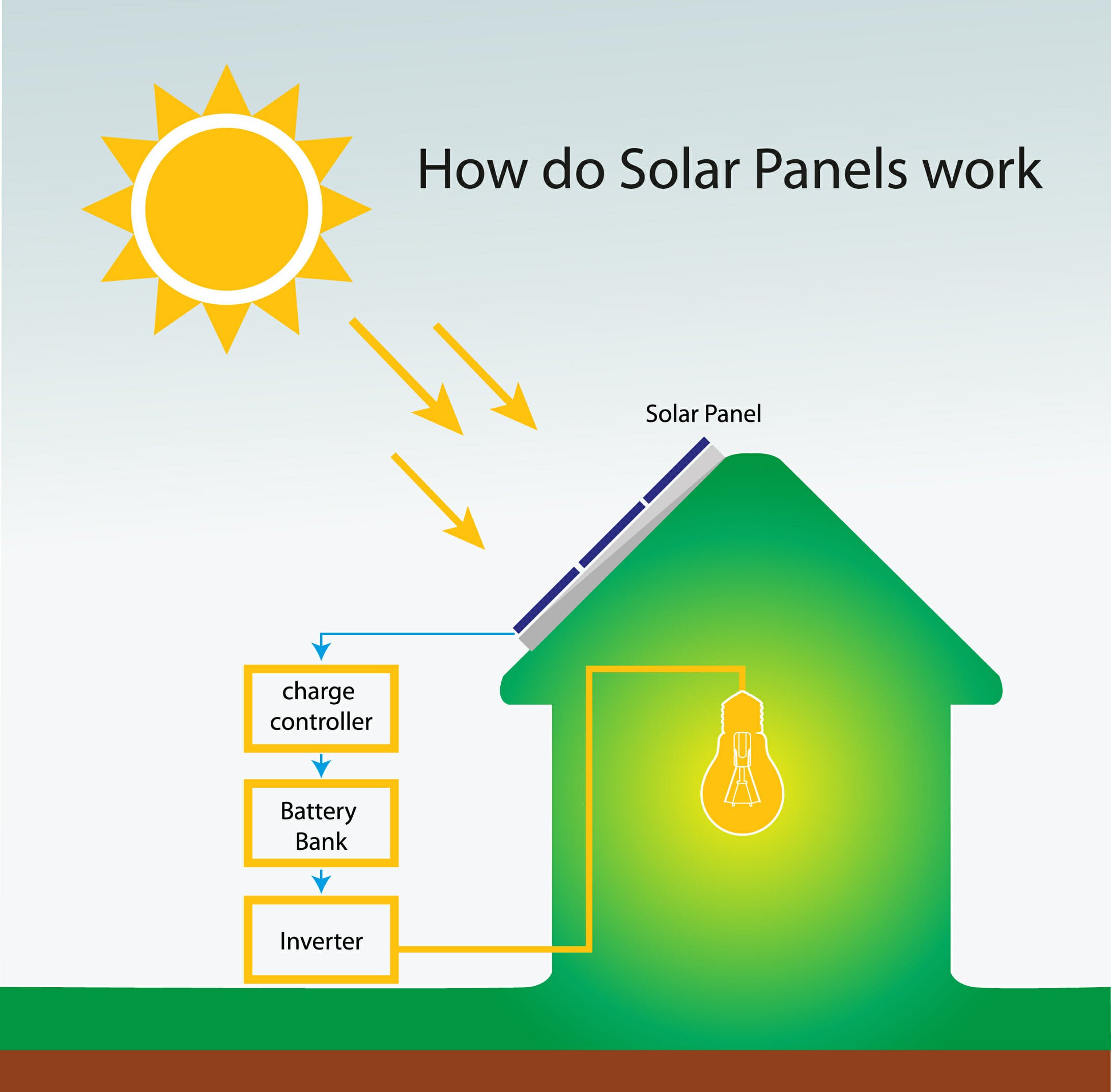 How do Solar Panels Work