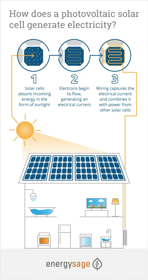 How Do Solar Panels Work? Step by Step Guide