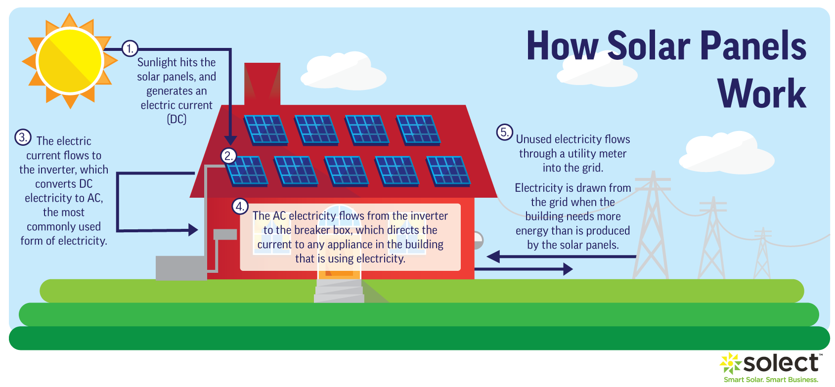 How do Solar Panels Work? The Science of Solar Explained ...