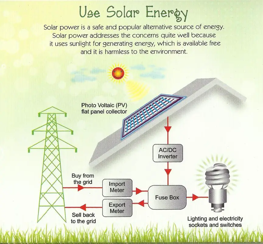How do Solar Systems Produce Energy