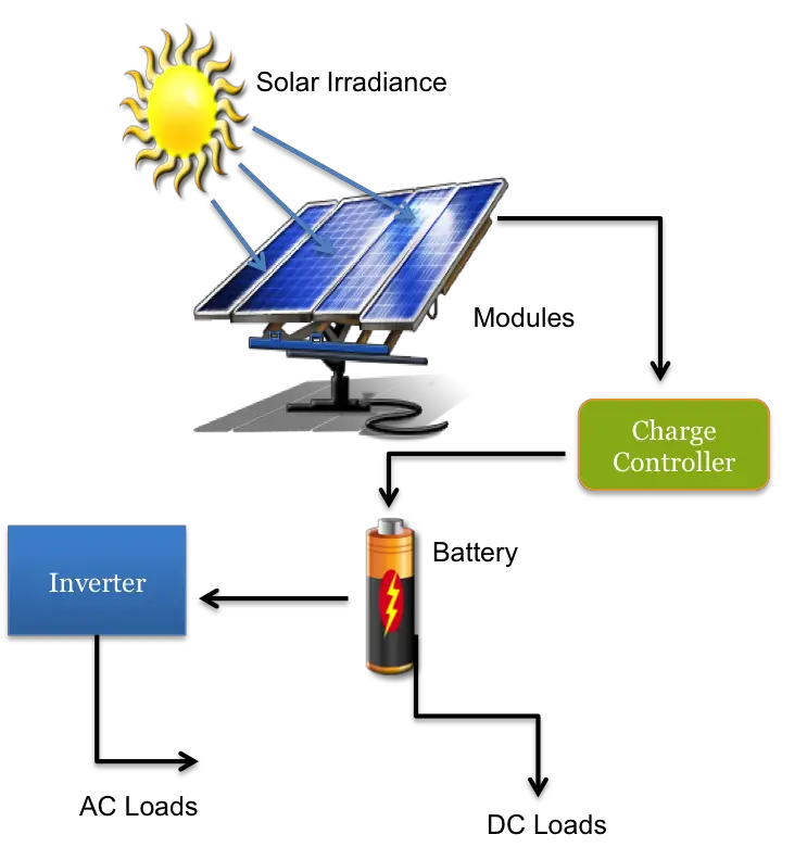 How Does Solar Energy Work For You in Your Home ...