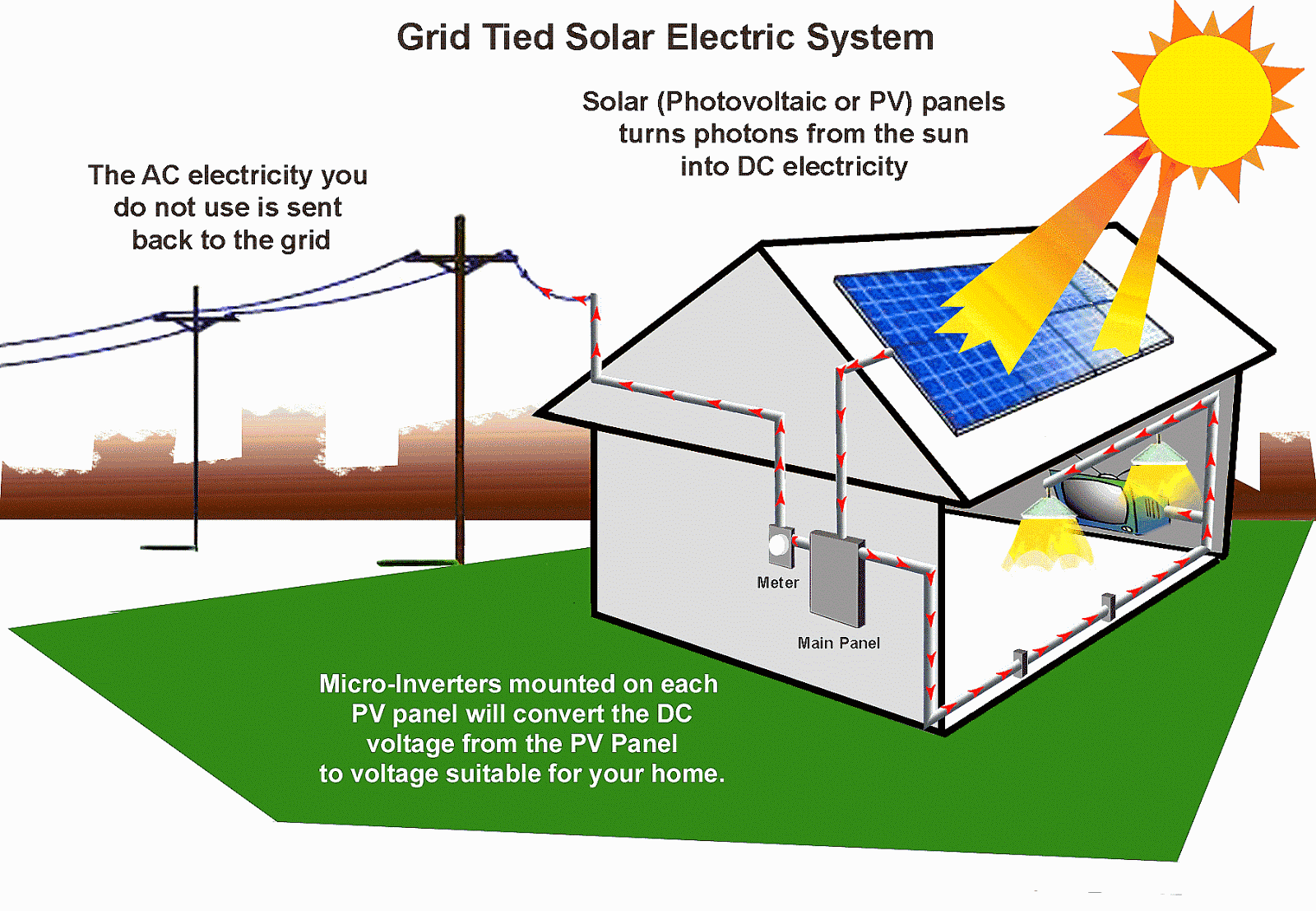 How Does Solar Power Energy Work