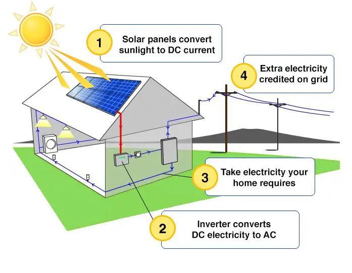 How does solar power work? â Creative Living