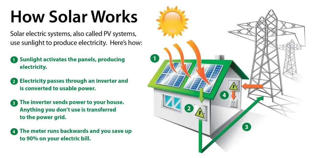 How Does Solar Work