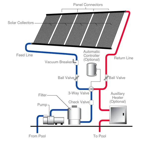 How Does the Heliocol Pool Solar Heater Work?