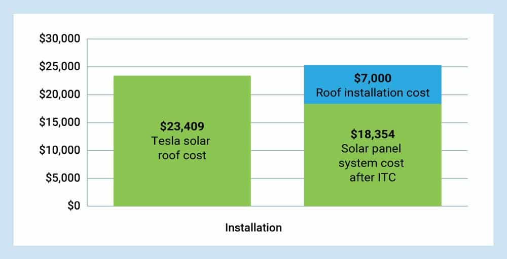 How much does the Tesla solar roof cost in 2020 compared to ...