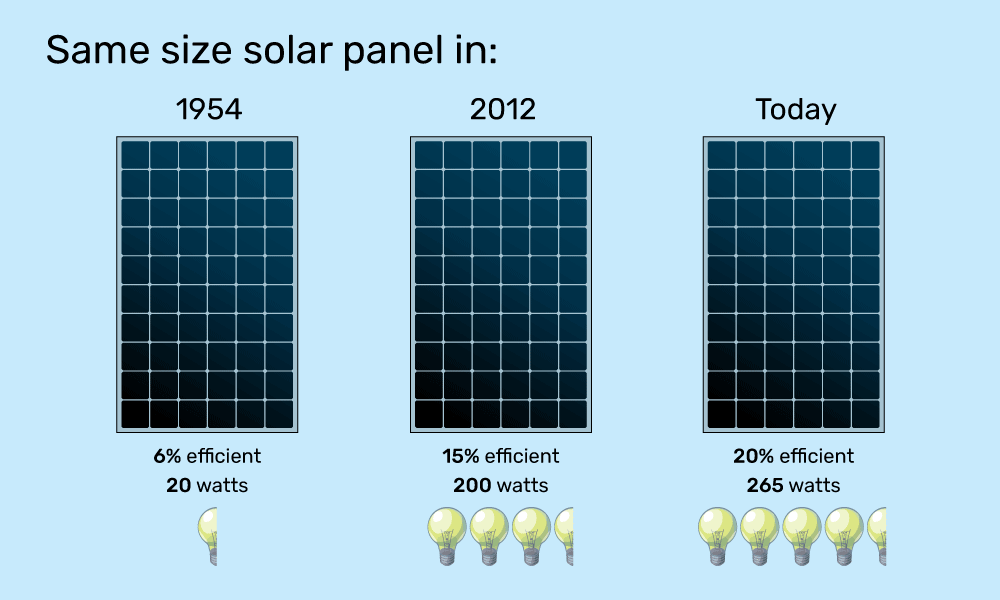 How Much Electricity Does a Solar Panel Produce?