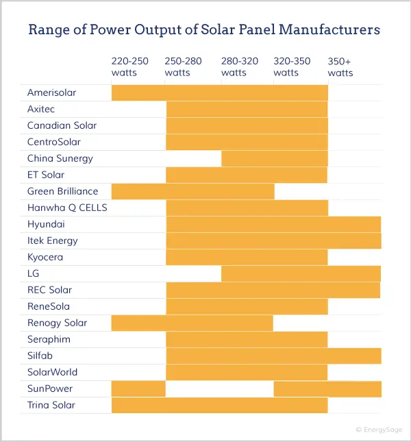 How Much Energy Can a Solar Panel Produce in 2018?