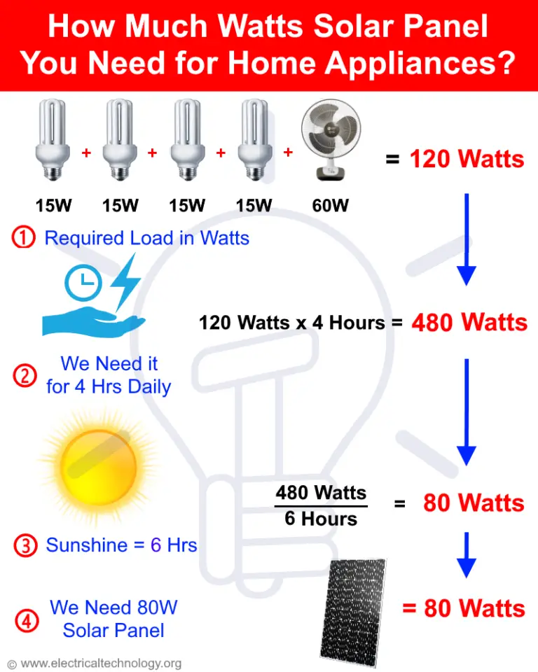 How Much Watts Solar Panel You Need for Home Appliances?
