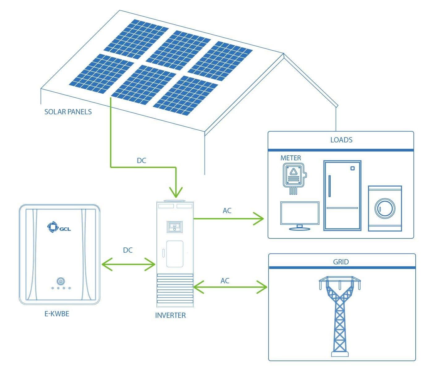 How Solar Batteries Work?