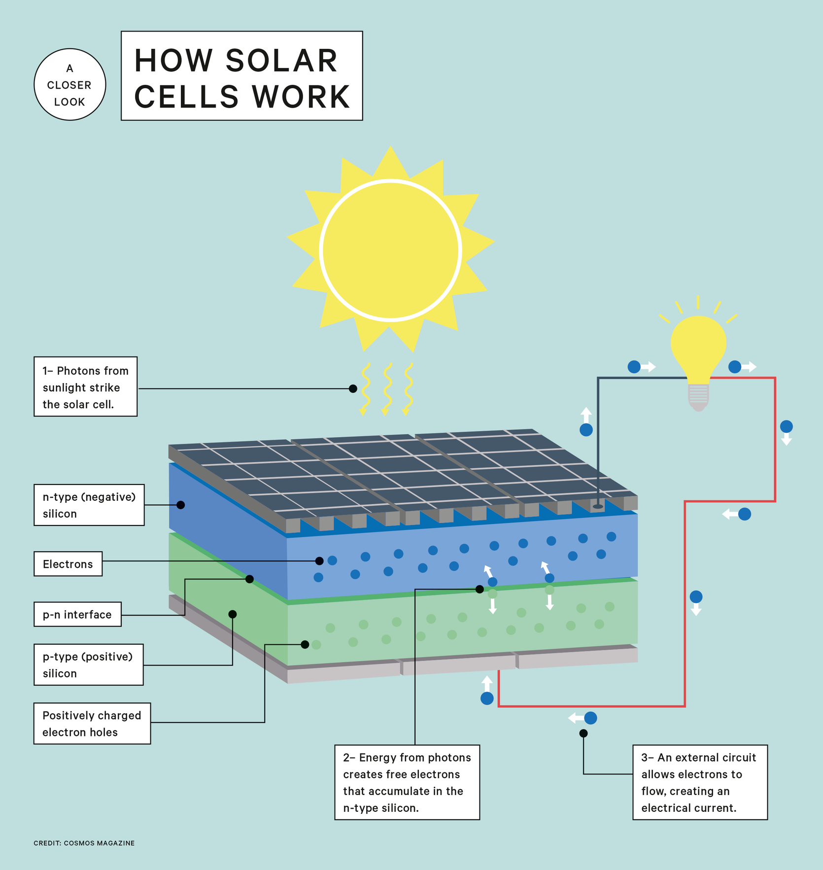How solar cells turn sunlight into electricity