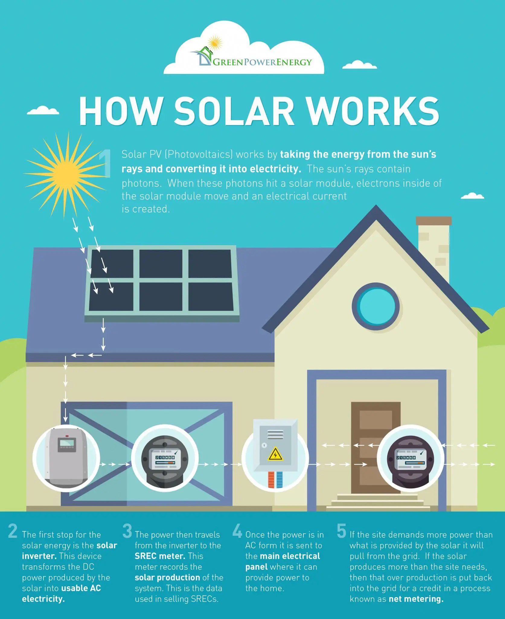 How Solar Electricity / Energy Systems Work