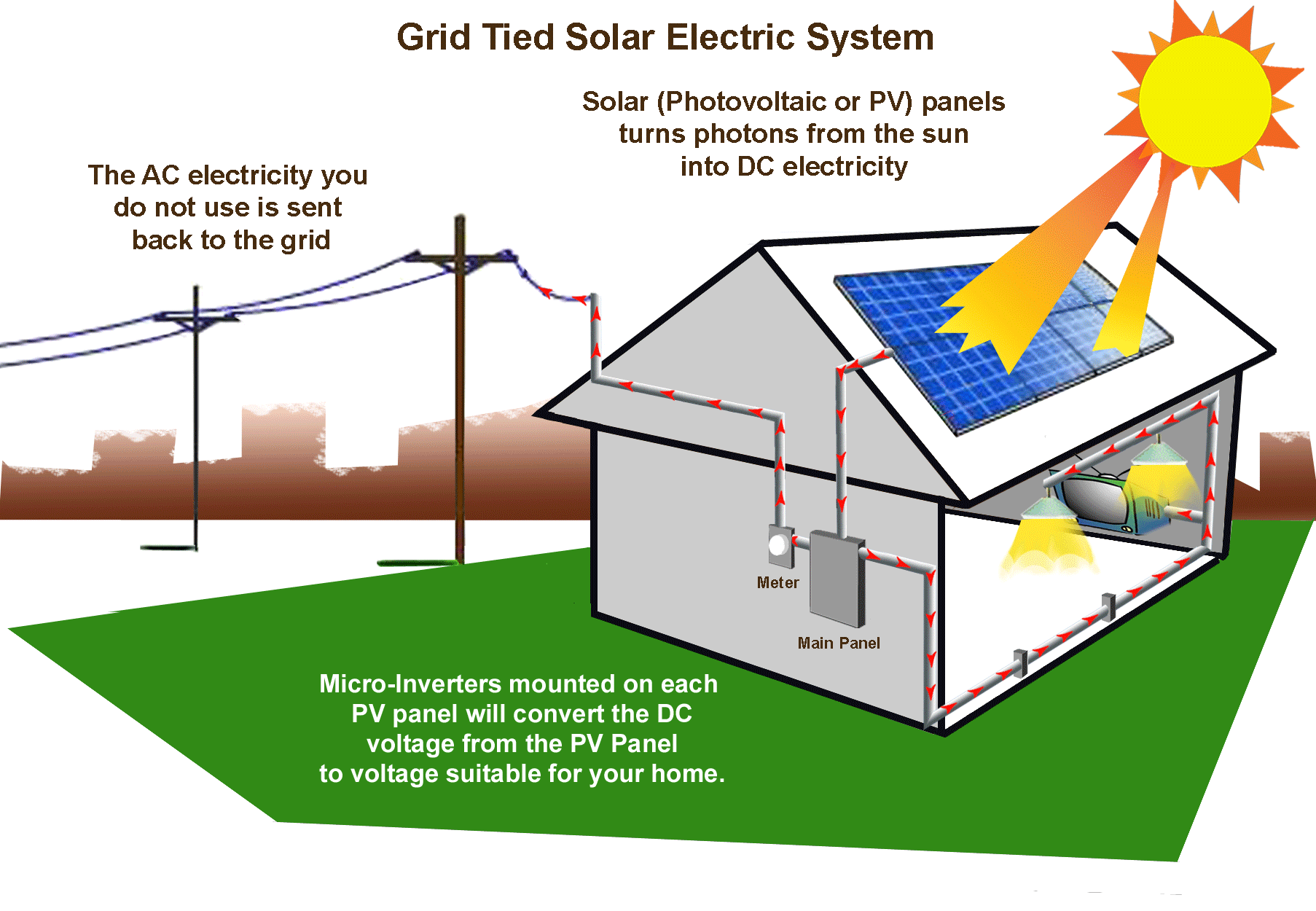 How Solar Energy Works Want to know all the ins and outs ...